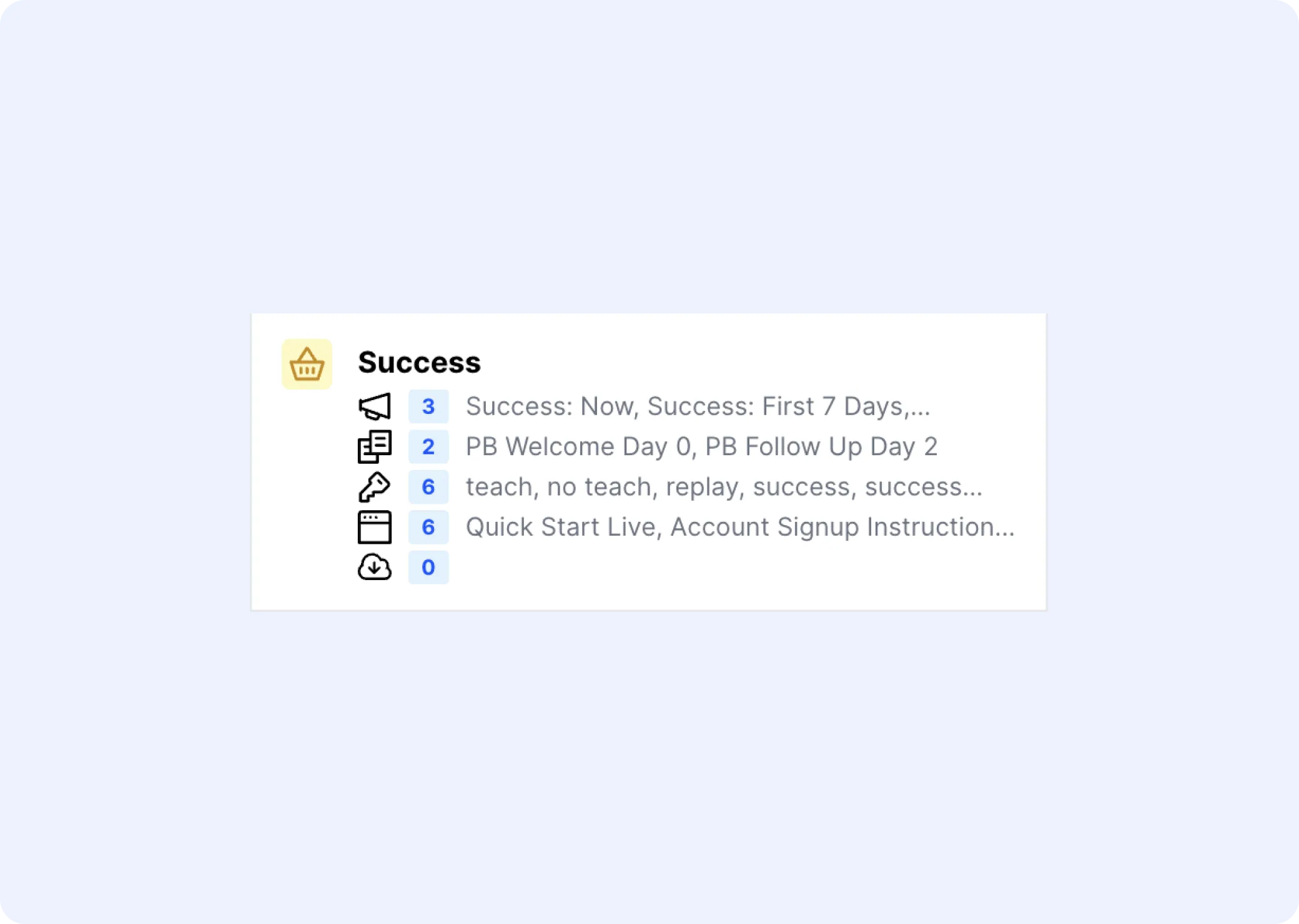 A bundle groups campaigns, keywords, messages, and templates for reuse.